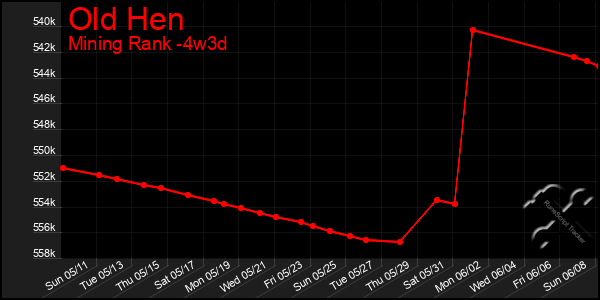 Last 31 Days Graph of Old Hen