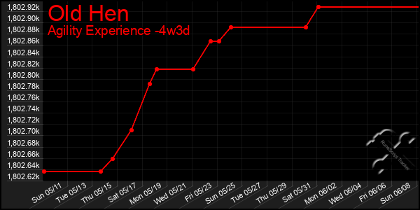 Last 31 Days Graph of Old Hen