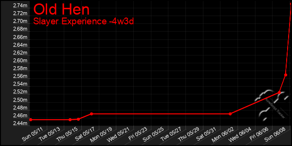 Last 31 Days Graph of Old Hen
