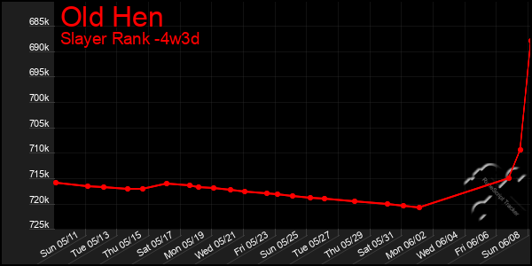 Last 31 Days Graph of Old Hen