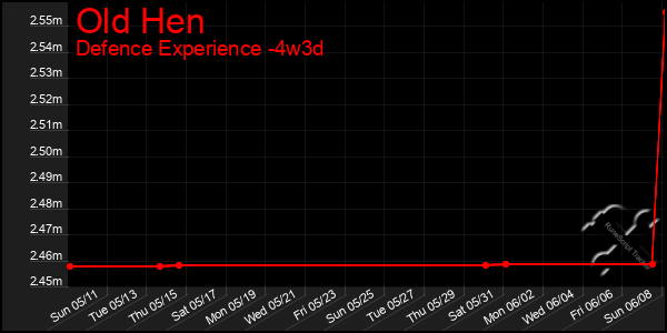 Last 31 Days Graph of Old Hen