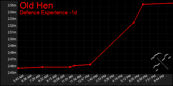 Last 24 Hours Graph of Old Hen