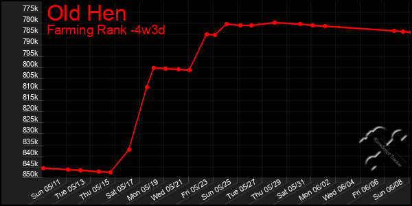Last 31 Days Graph of Old Hen