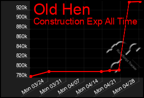 Total Graph of Old Hen