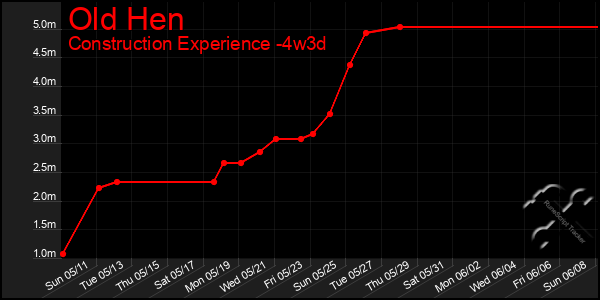 Last 31 Days Graph of Old Hen