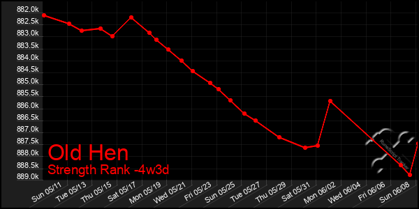 Last 31 Days Graph of Old Hen