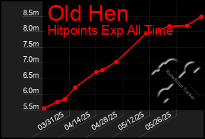 Total Graph of Old Hen