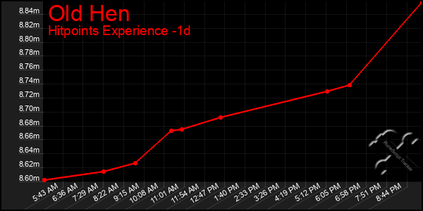 Last 24 Hours Graph of Old Hen