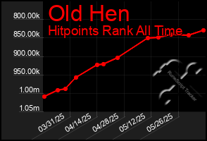 Total Graph of Old Hen