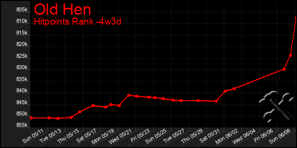Last 31 Days Graph of Old Hen