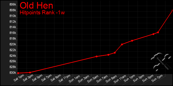 Last 7 Days Graph of Old Hen