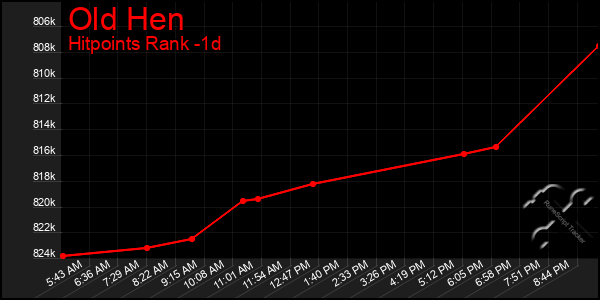 Last 24 Hours Graph of Old Hen