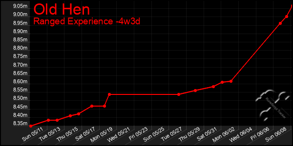 Last 31 Days Graph of Old Hen