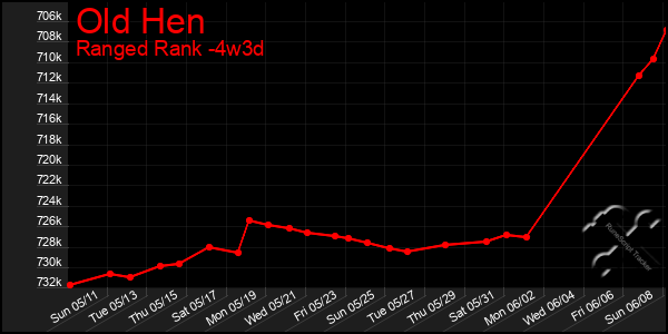 Last 31 Days Graph of Old Hen