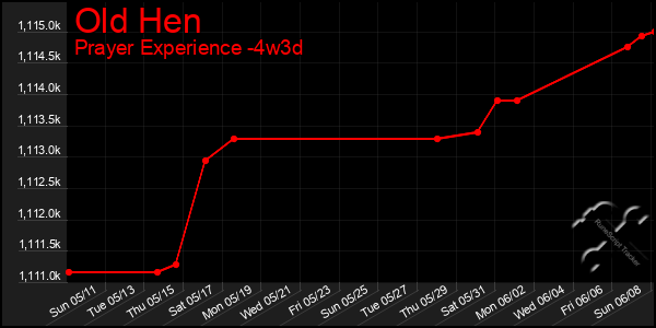 Last 31 Days Graph of Old Hen