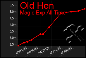 Total Graph of Old Hen