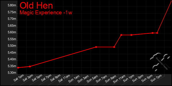 Last 7 Days Graph of Old Hen