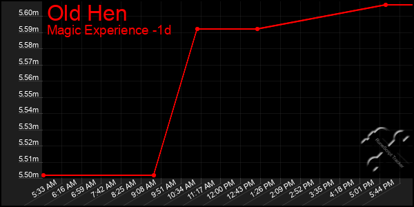 Last 24 Hours Graph of Old Hen