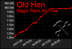 Total Graph of Old Hen