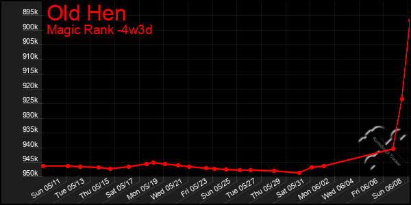 Last 31 Days Graph of Old Hen