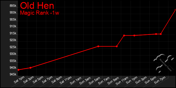 Last 7 Days Graph of Old Hen