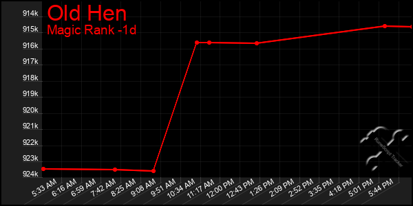 Last 24 Hours Graph of Old Hen