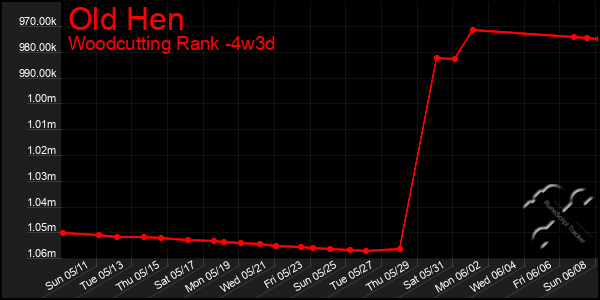 Last 31 Days Graph of Old Hen