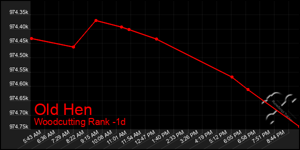 Last 24 Hours Graph of Old Hen