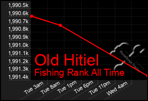 Total Graph of Old Hitiel