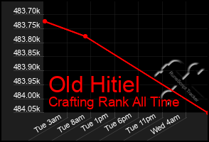 Total Graph of Old Hitiel