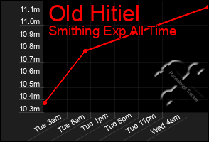 Total Graph of Old Hitiel