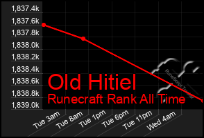 Total Graph of Old Hitiel
