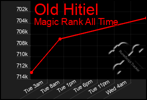 Total Graph of Old Hitiel