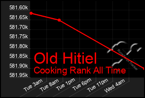 Total Graph of Old Hitiel