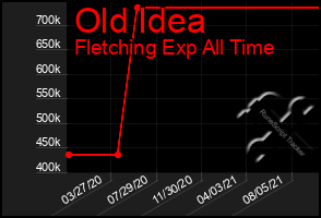 Total Graph of Old Idea