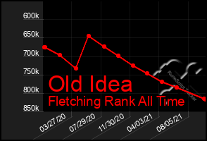 Total Graph of Old Idea