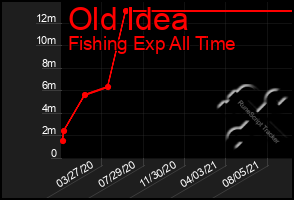 Total Graph of Old Idea