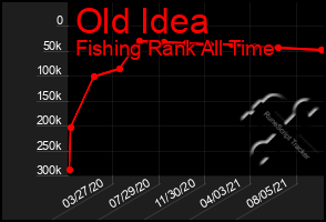 Total Graph of Old Idea