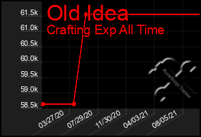 Total Graph of Old Idea