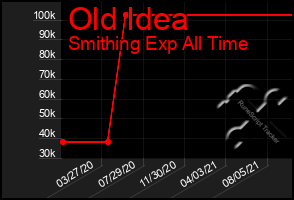 Total Graph of Old Idea