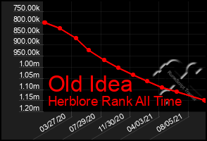 Total Graph of Old Idea