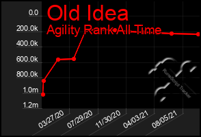 Total Graph of Old Idea