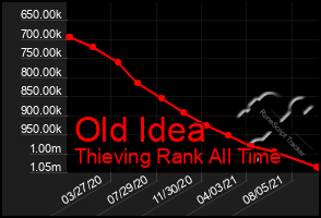 Total Graph of Old Idea