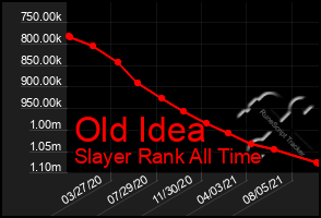 Total Graph of Old Idea