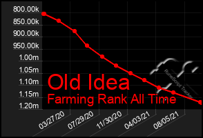 Total Graph of Old Idea