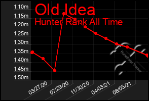 Total Graph of Old Idea