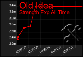 Total Graph of Old Idea