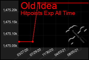 Total Graph of Old Idea