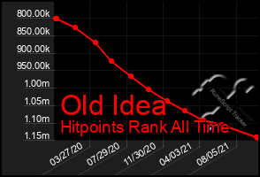 Total Graph of Old Idea