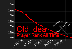 Total Graph of Old Idea